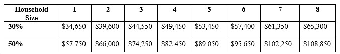 Town of Brookhaven HOME ARP Rental Arrears Assistance Income Chart